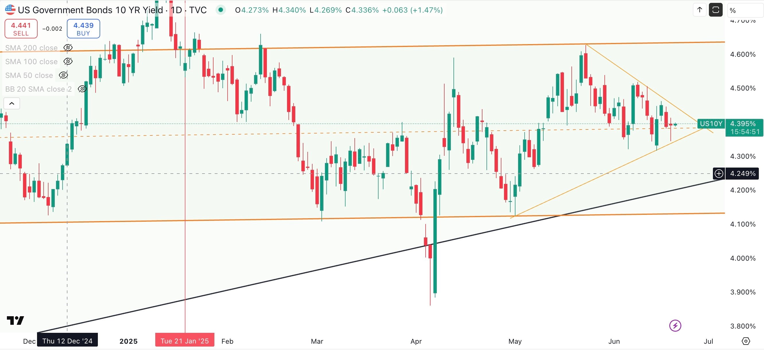 US 10 Year Government Bond Yield Daily
