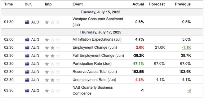 Australia Economic Indicators