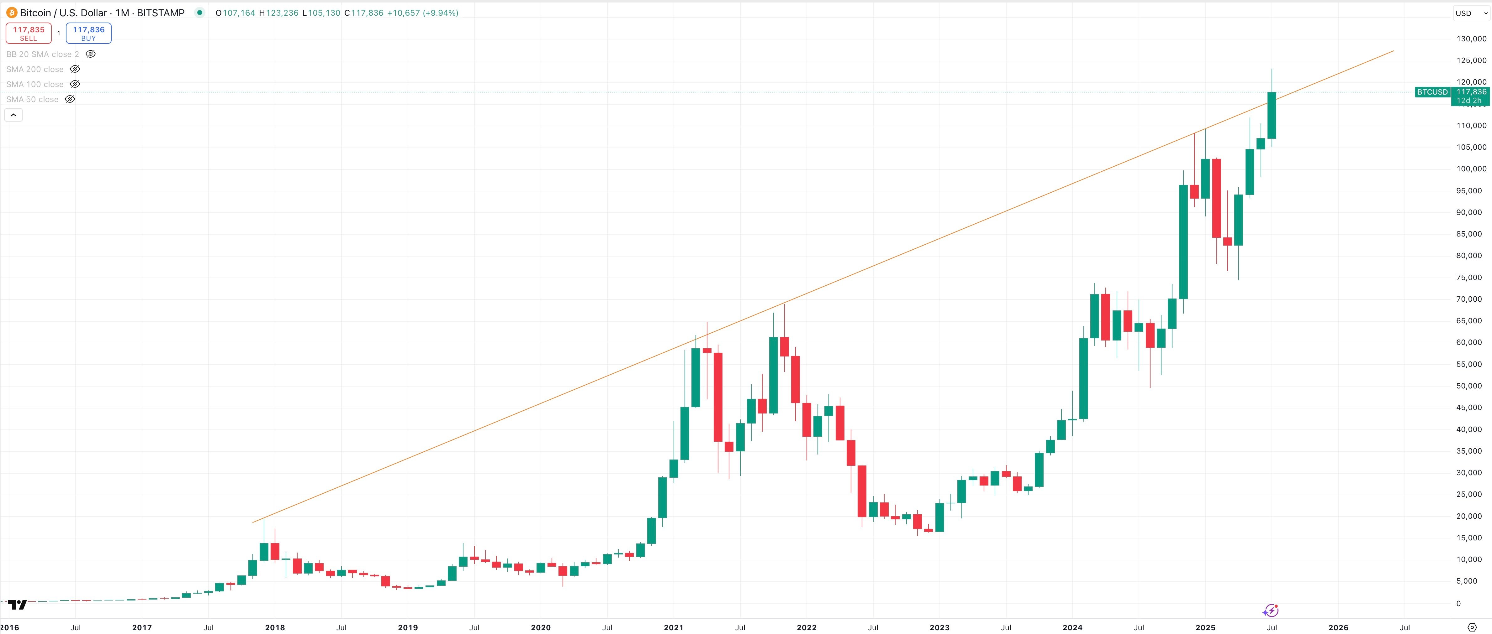 BITCOIN/USD Monthly