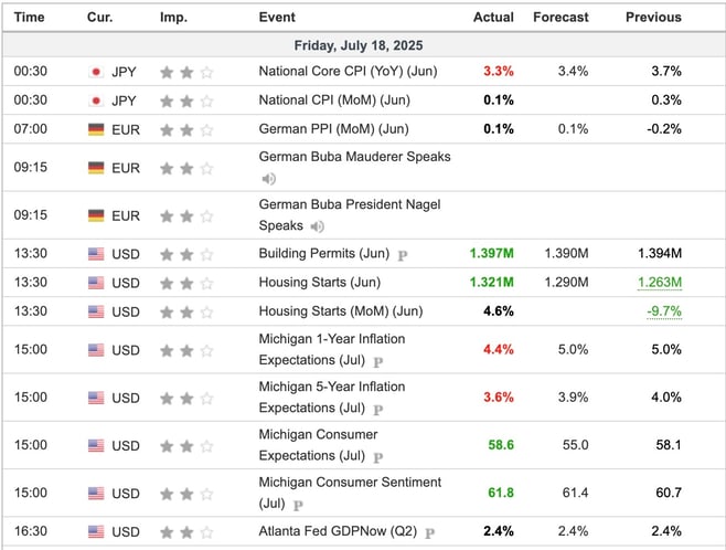 Economic Indicators Released Overnight