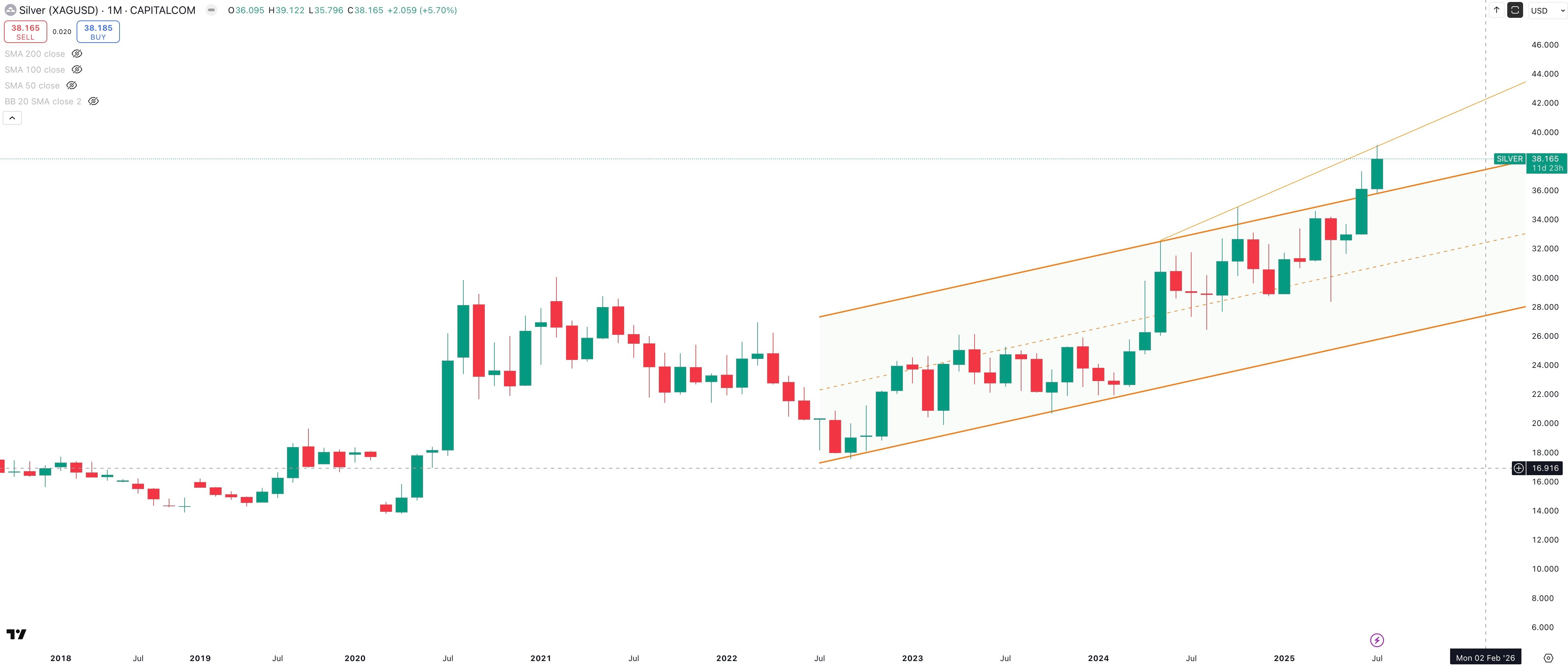 SILVER/USD Monthly