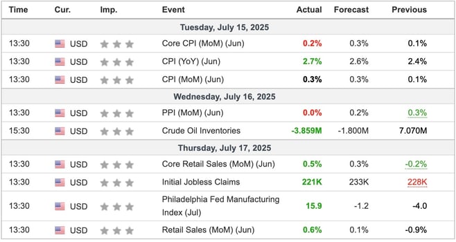 US Economic Indicators