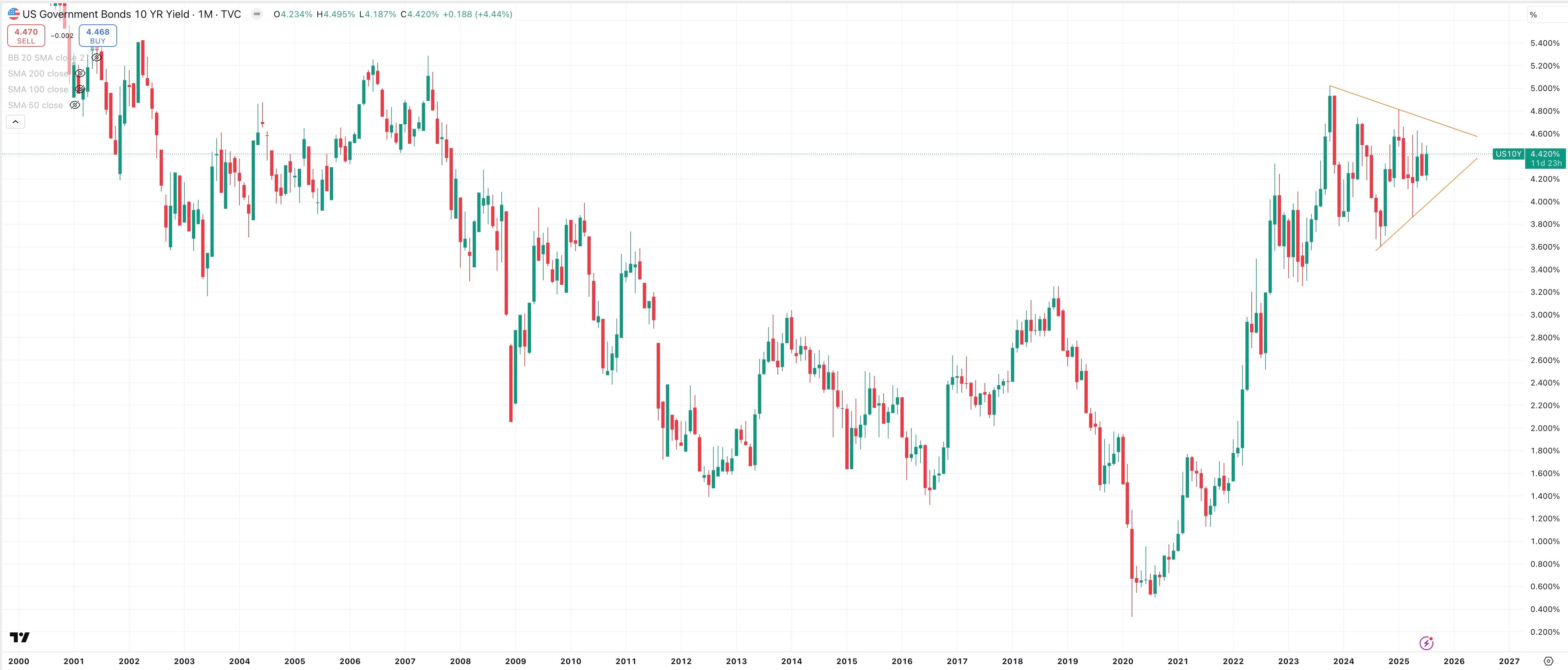 US 10 Year Government Bond Yield Monthly