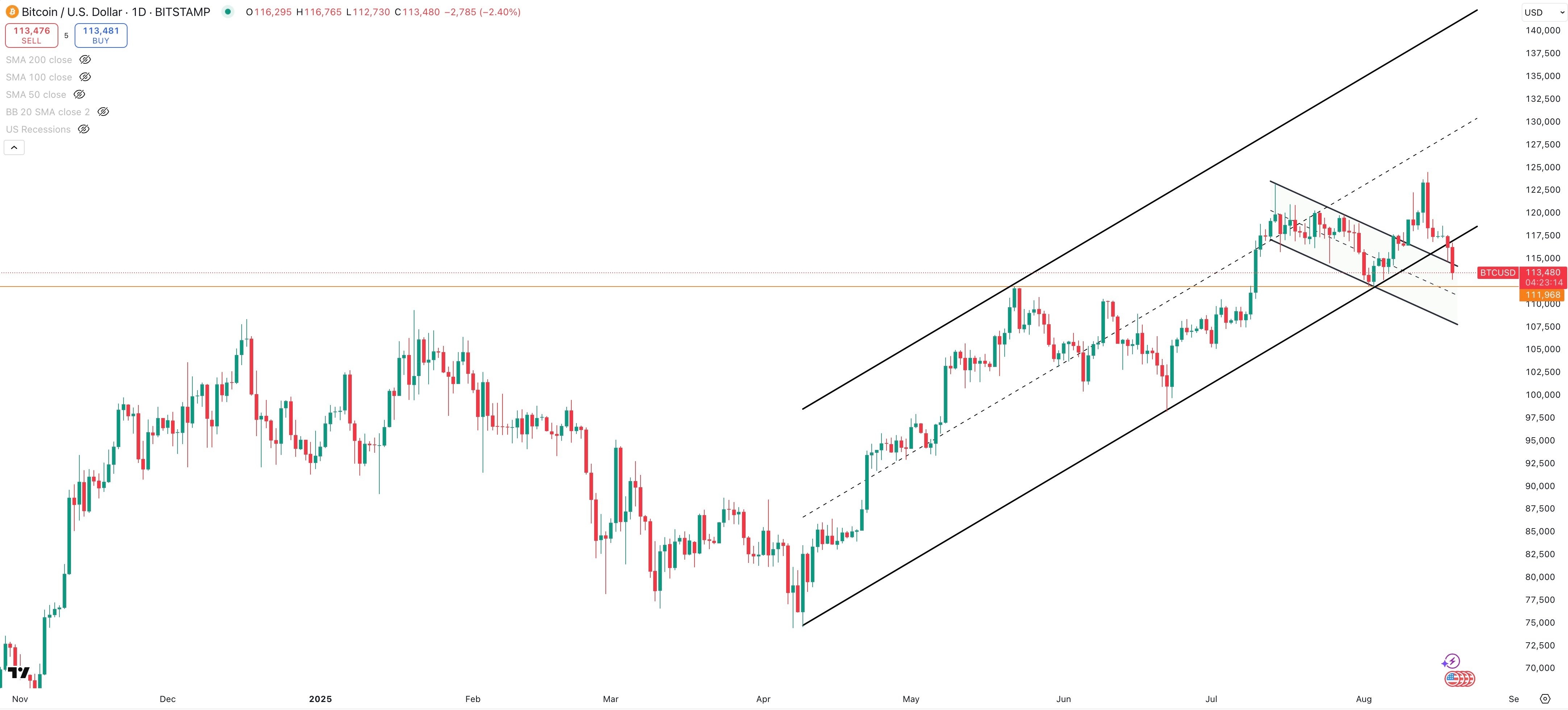 BITCOIN/USD Daily