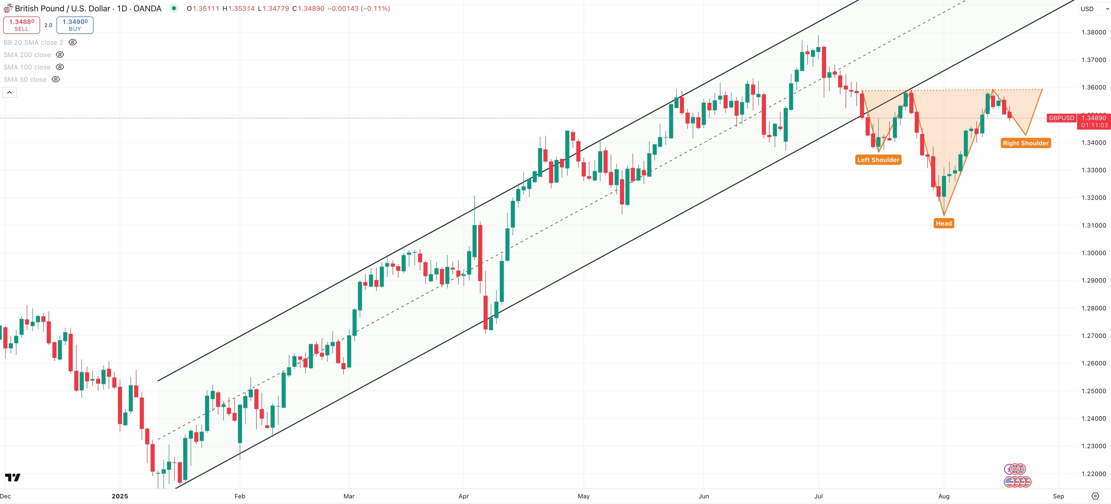 GBP/USD Daily