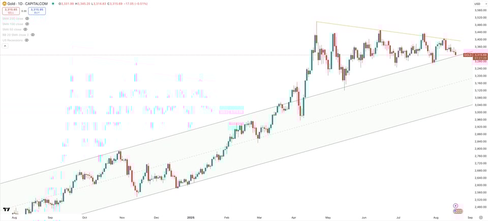 GOLD/USD Daily
