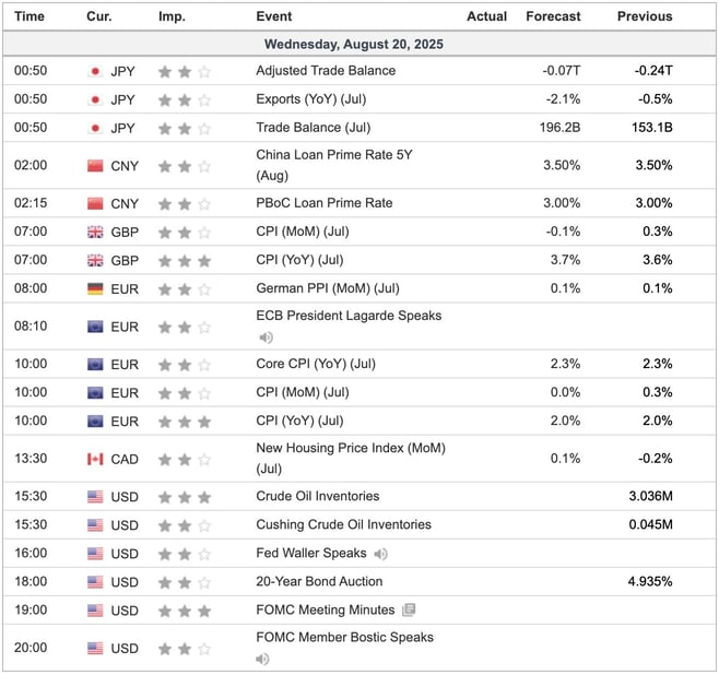 Economic Indicators Today