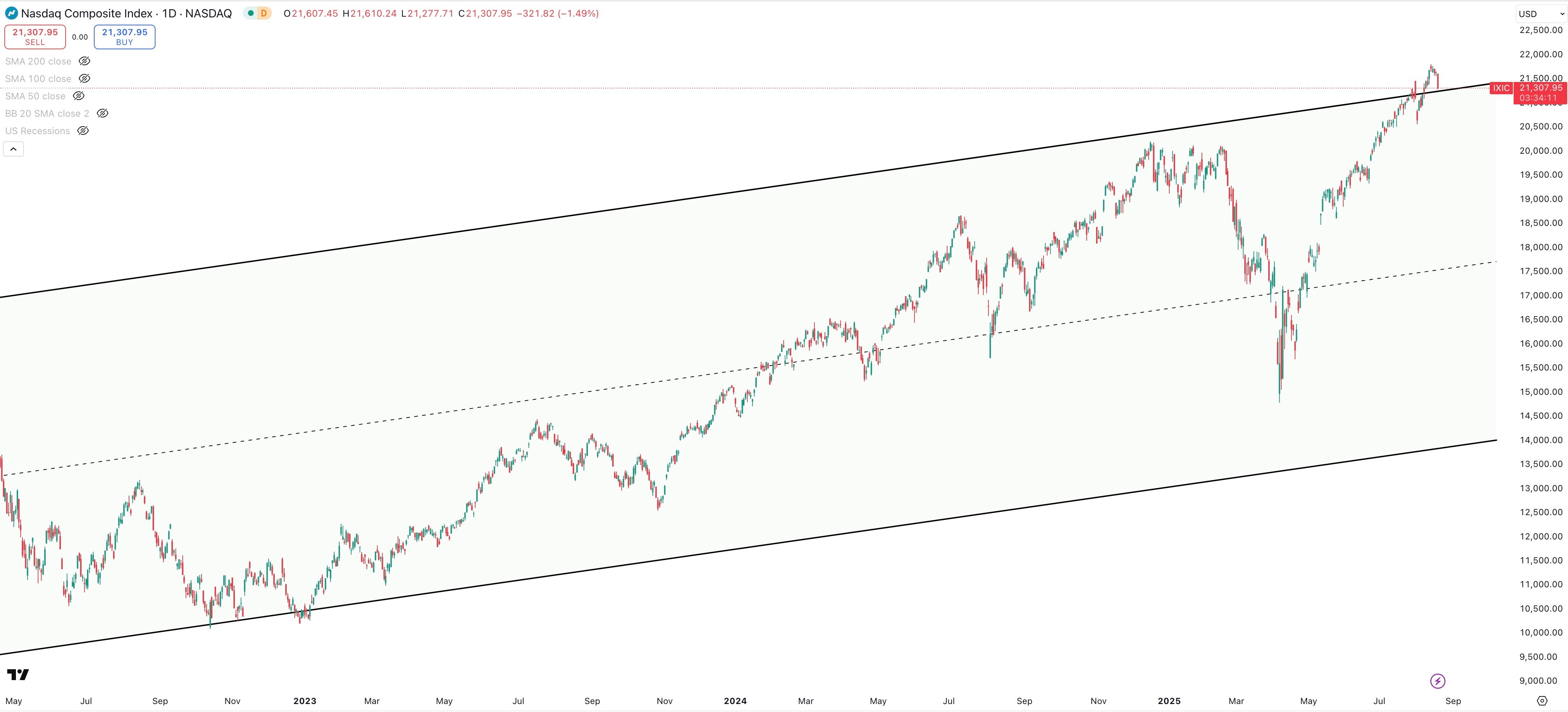 NASDAQ COMPOSITE Daily