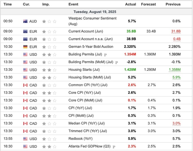 Economic Indicators Released Overnight