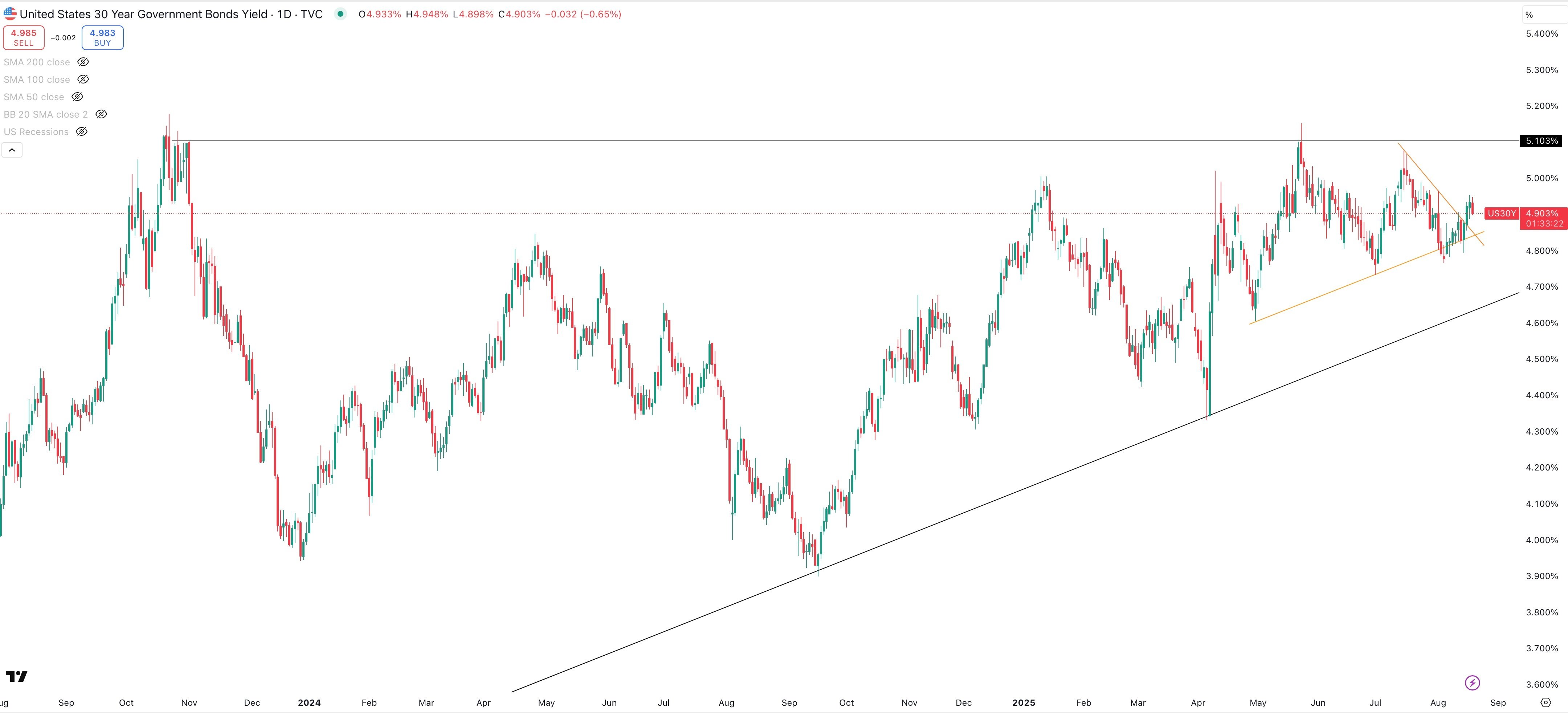 US 30 Year Government Bond Yield Daily