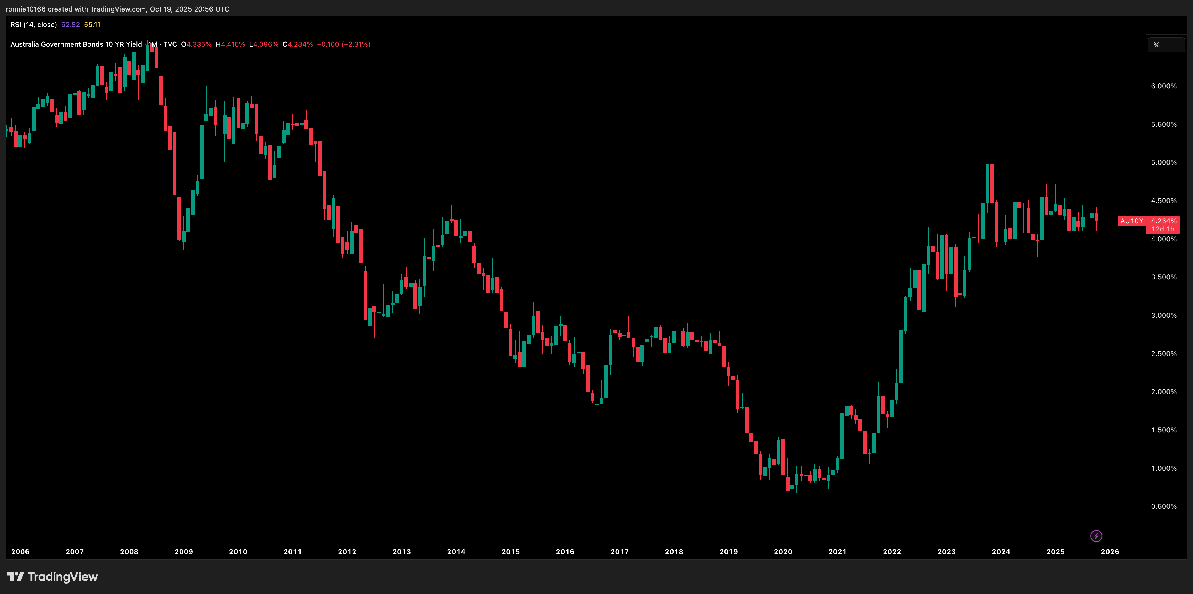 Australia 10 Year Government Bond Yield Monthly