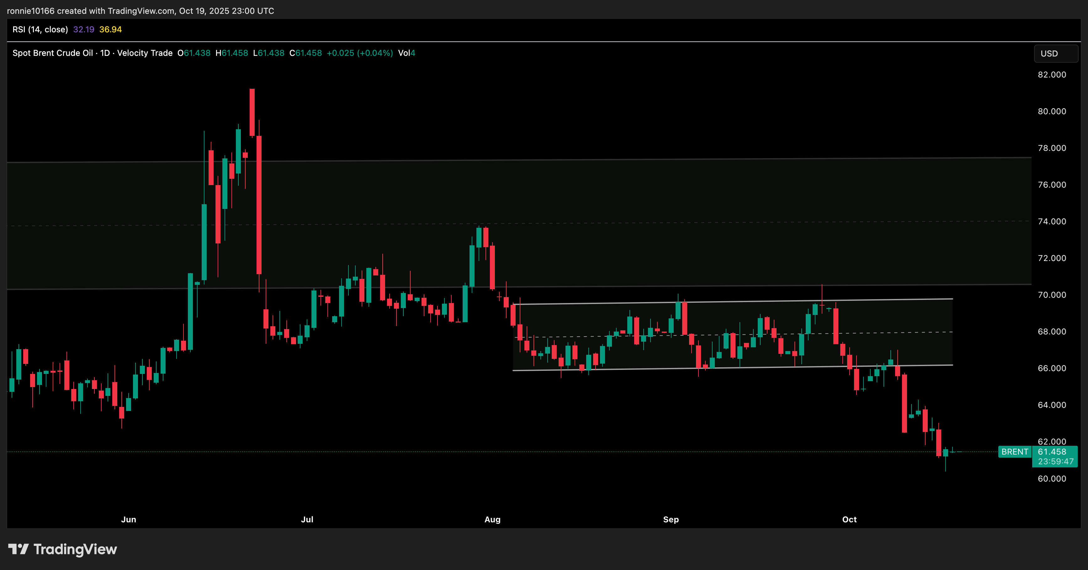 SPOT BRENT Daily