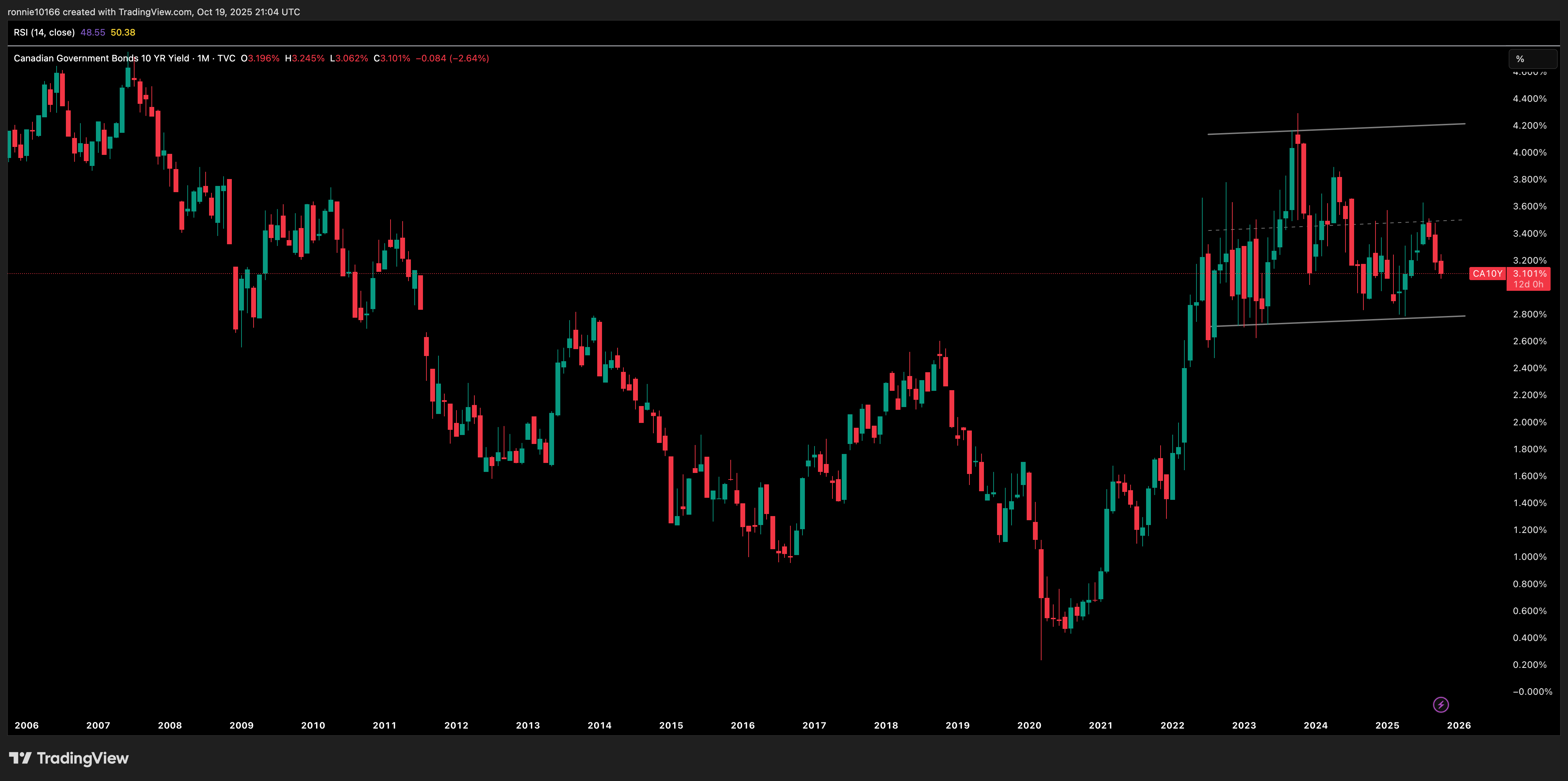 Canada 10 Year Government Bond Yield Monthly