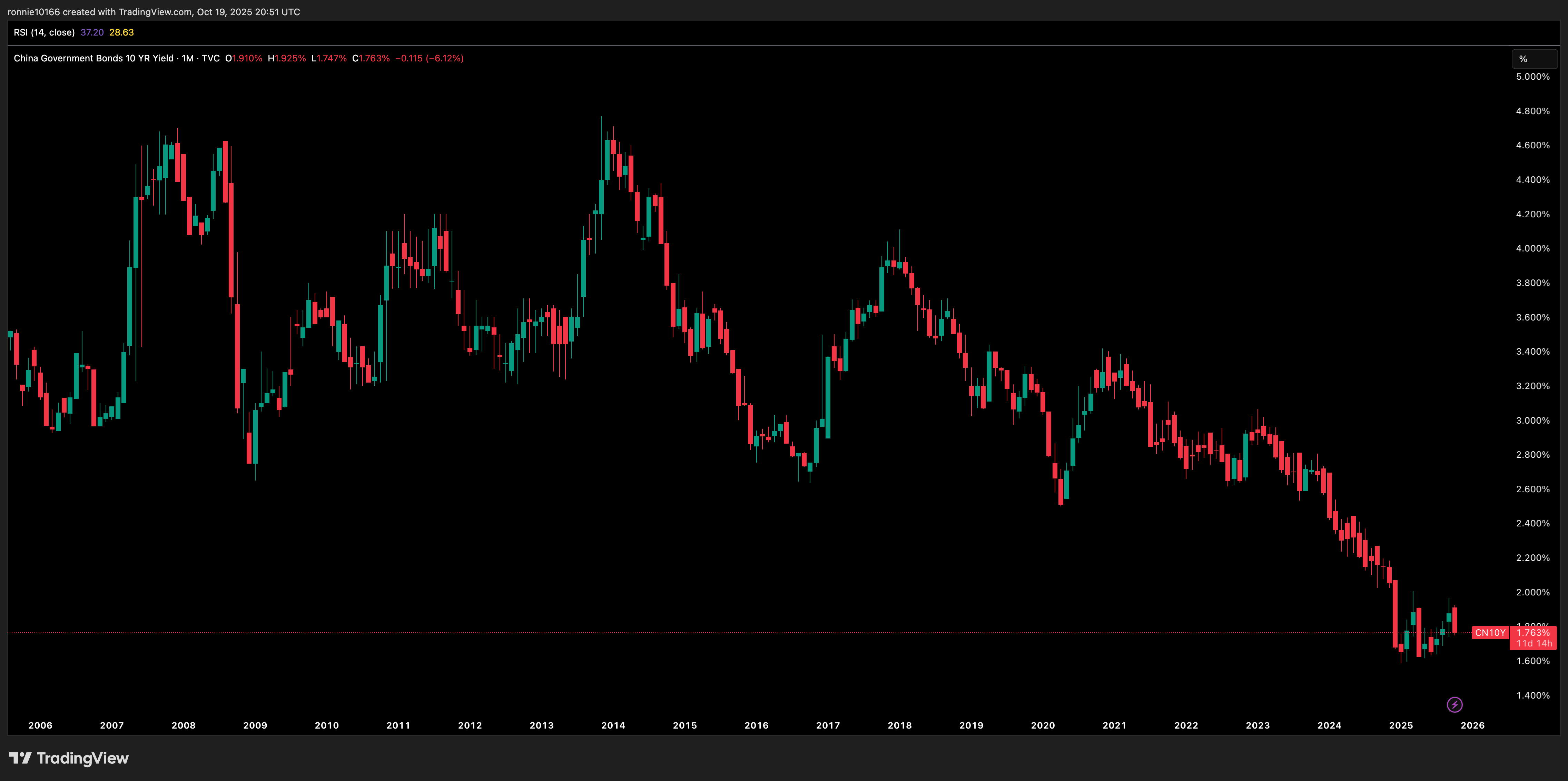 China 10 Year Government Bond Yield Monthly