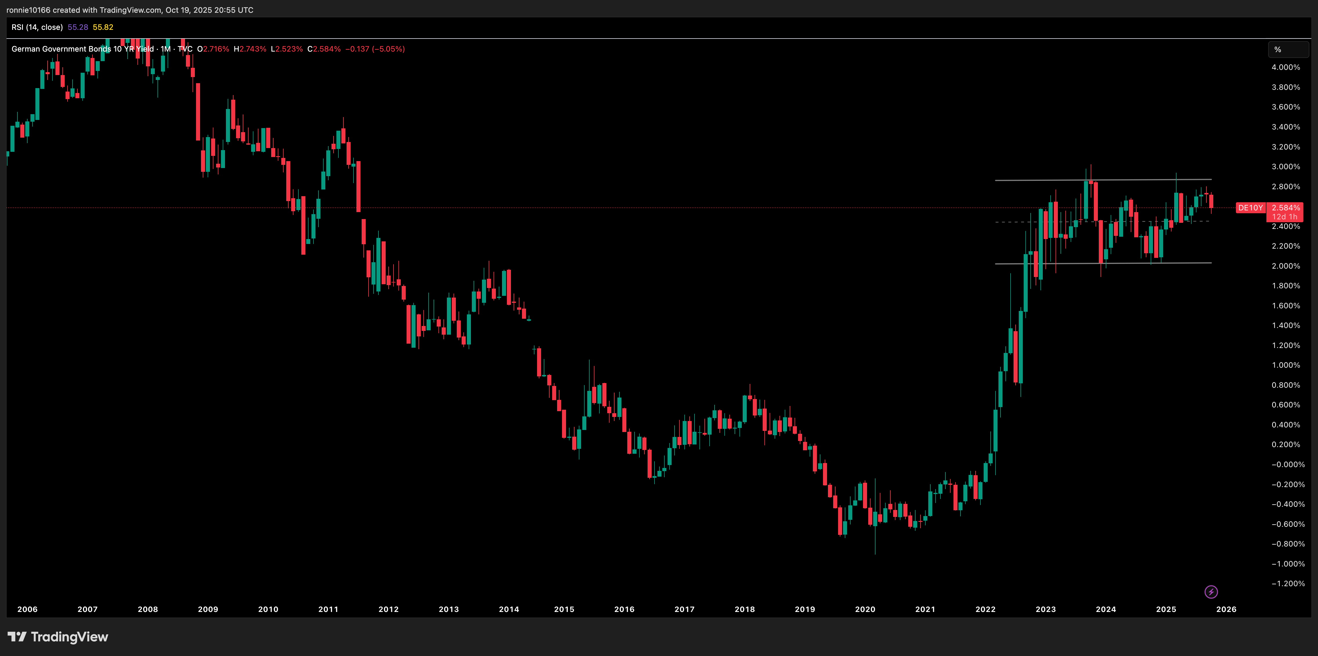 Germany 10 Year Government Bond Yield Monthly