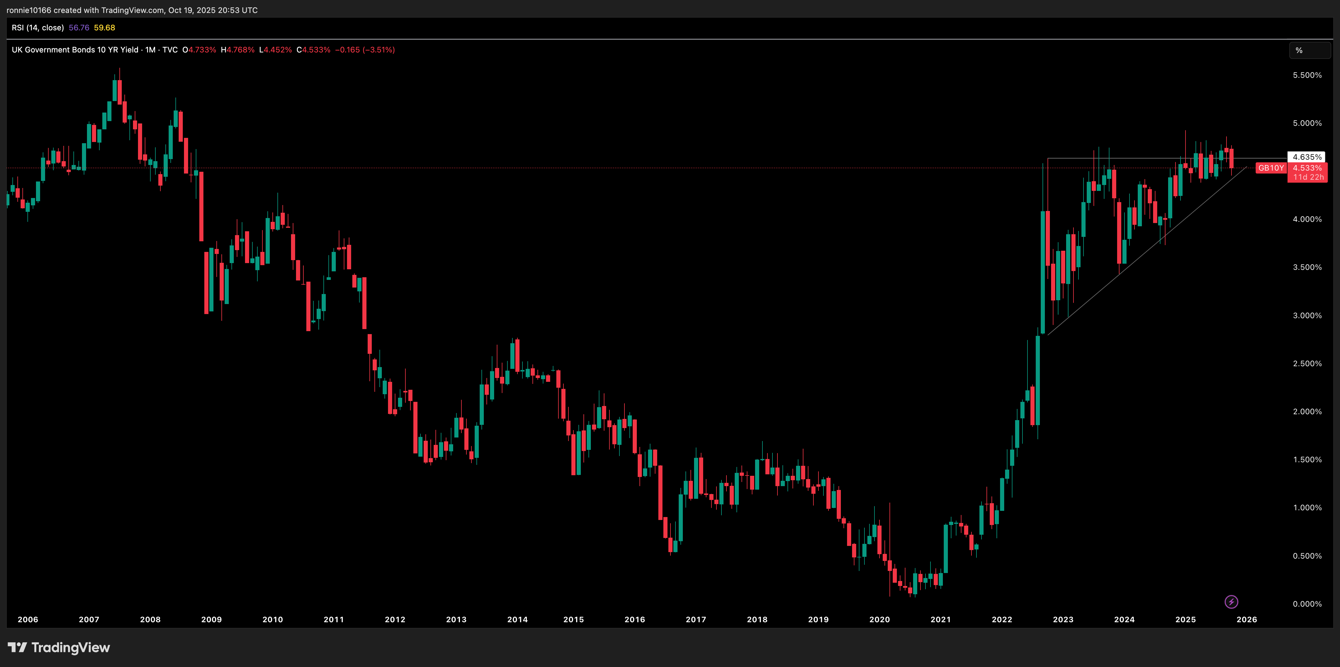 UK 10 Year Government Bond Yield Monthly-10-20_06-53-47_890ca