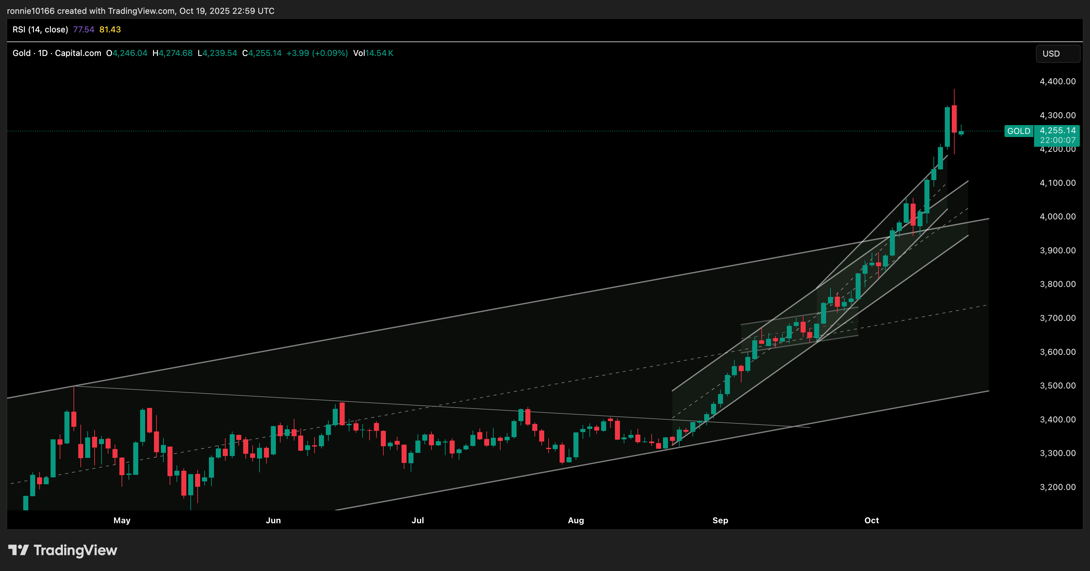 GOLD/USD DAILY