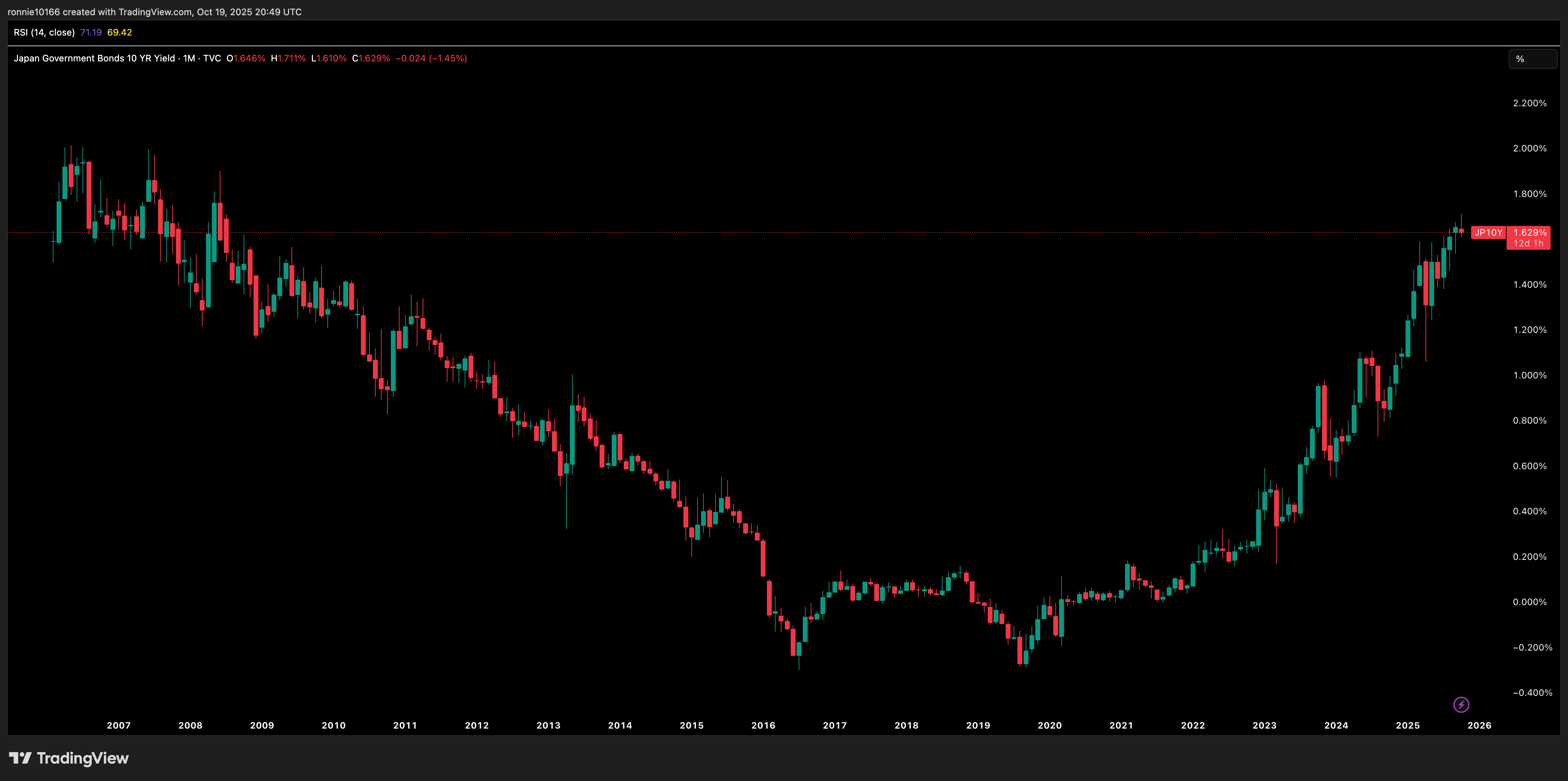 Japan 10 Year Government Bond Yield Monthly