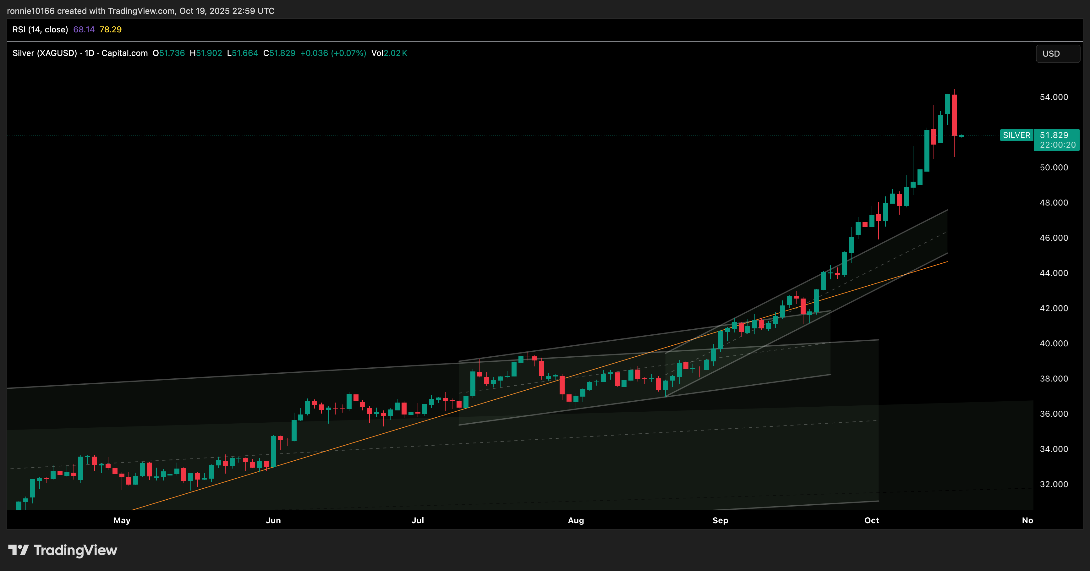 SILVER/USD Daily