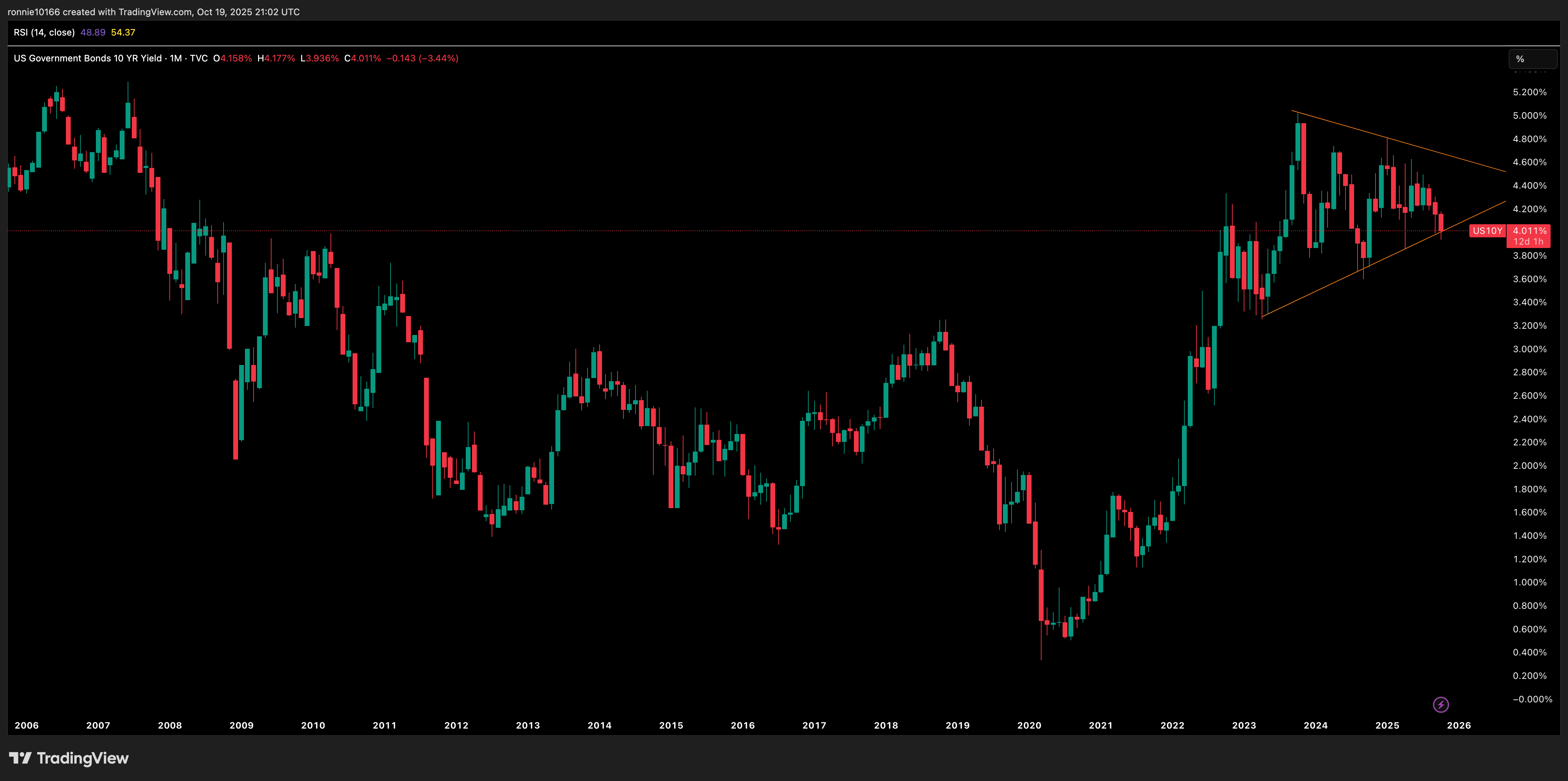 US 10 Year Government Bond Yield Monthly