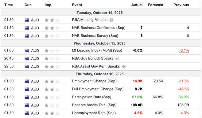 Australia Economic Indicators