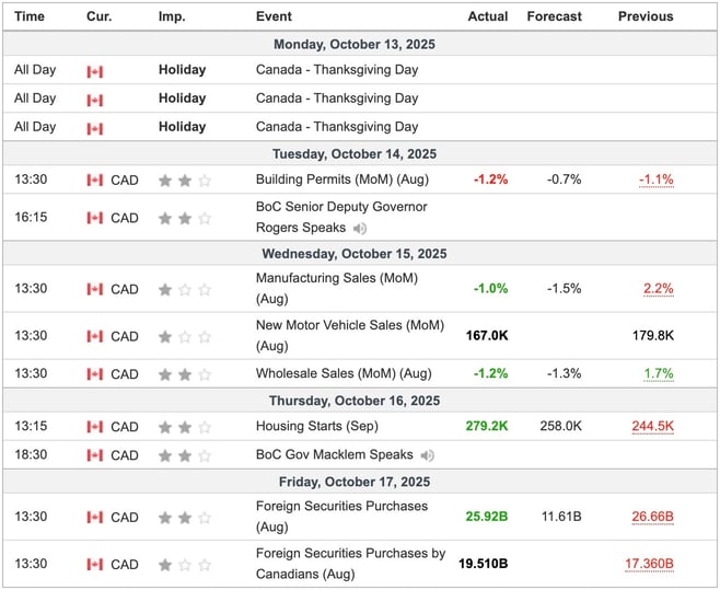 Canada Economic Indicators