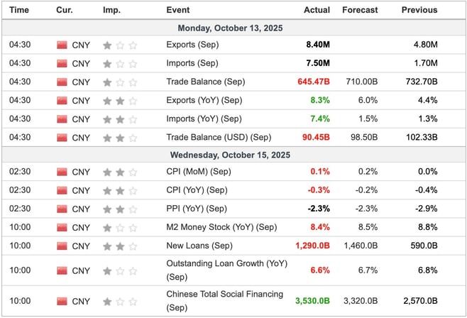 China Economic Indicators