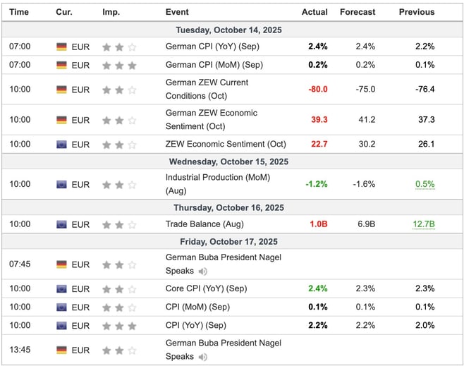 EU Economic Indicators