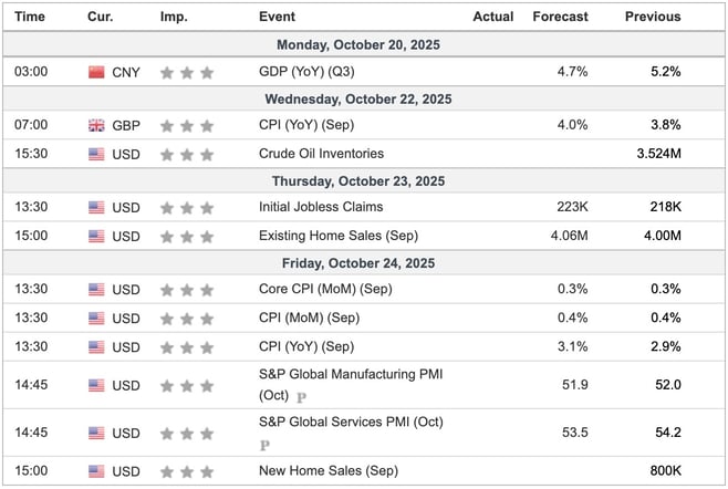 This Week's Important Economic Indicators [London time]