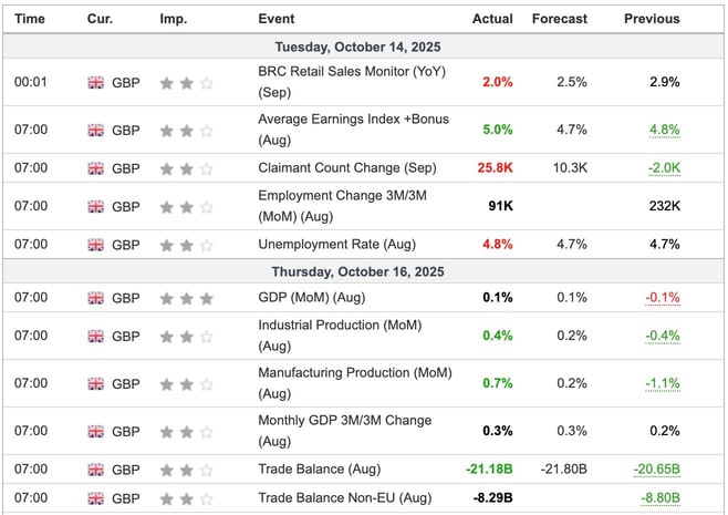 UK Economic Indicators