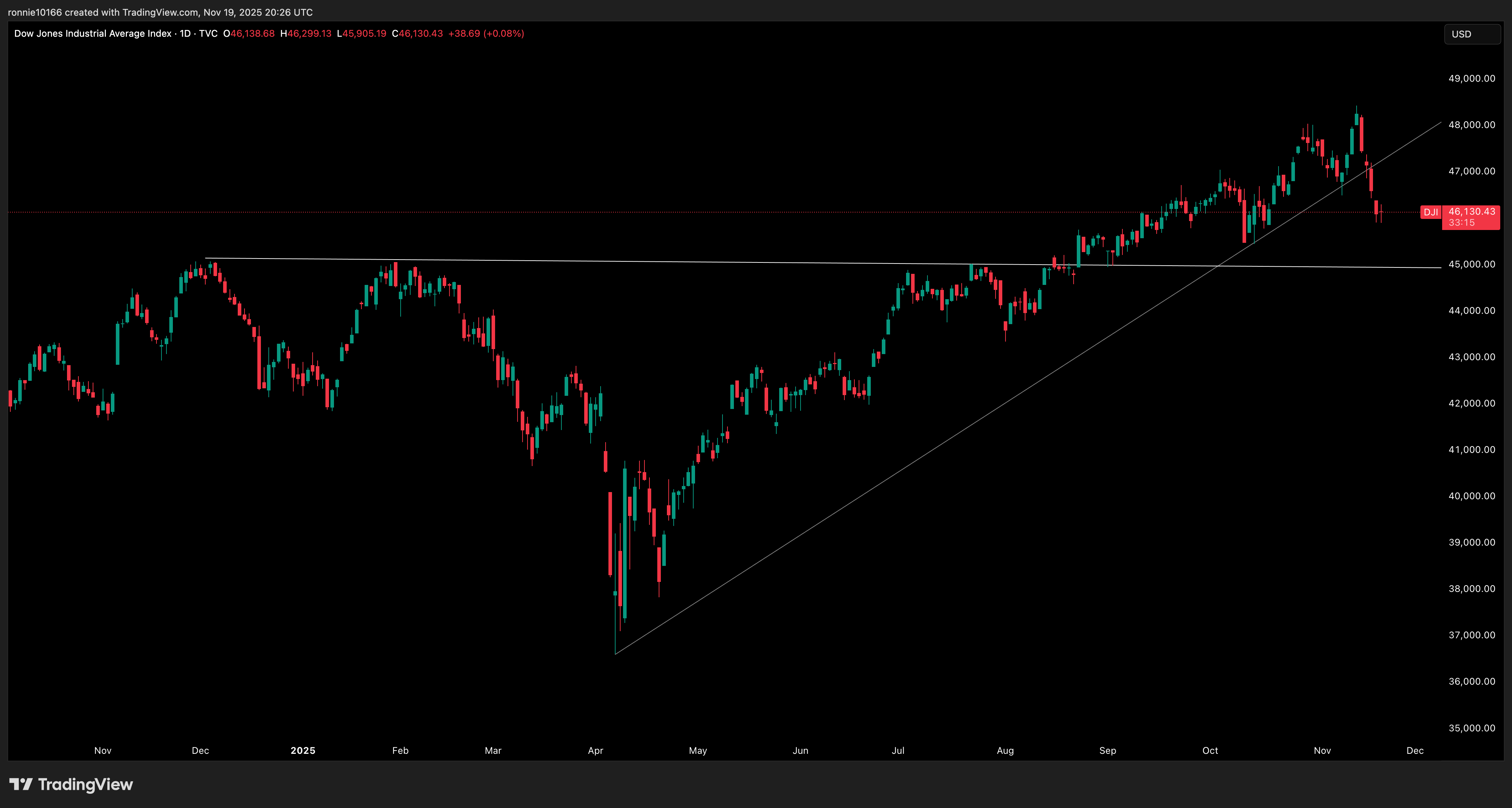 Dow Jones Industrial Average Daily