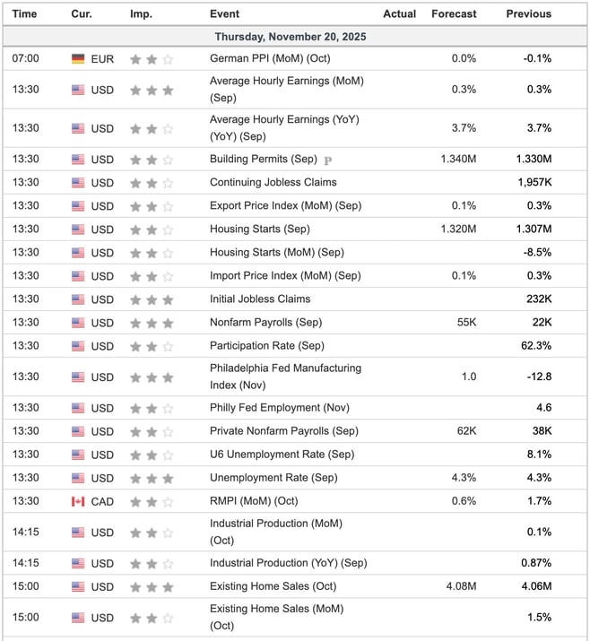 Economic Indicators Today