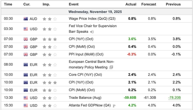 Economic Indicators Released Overnight