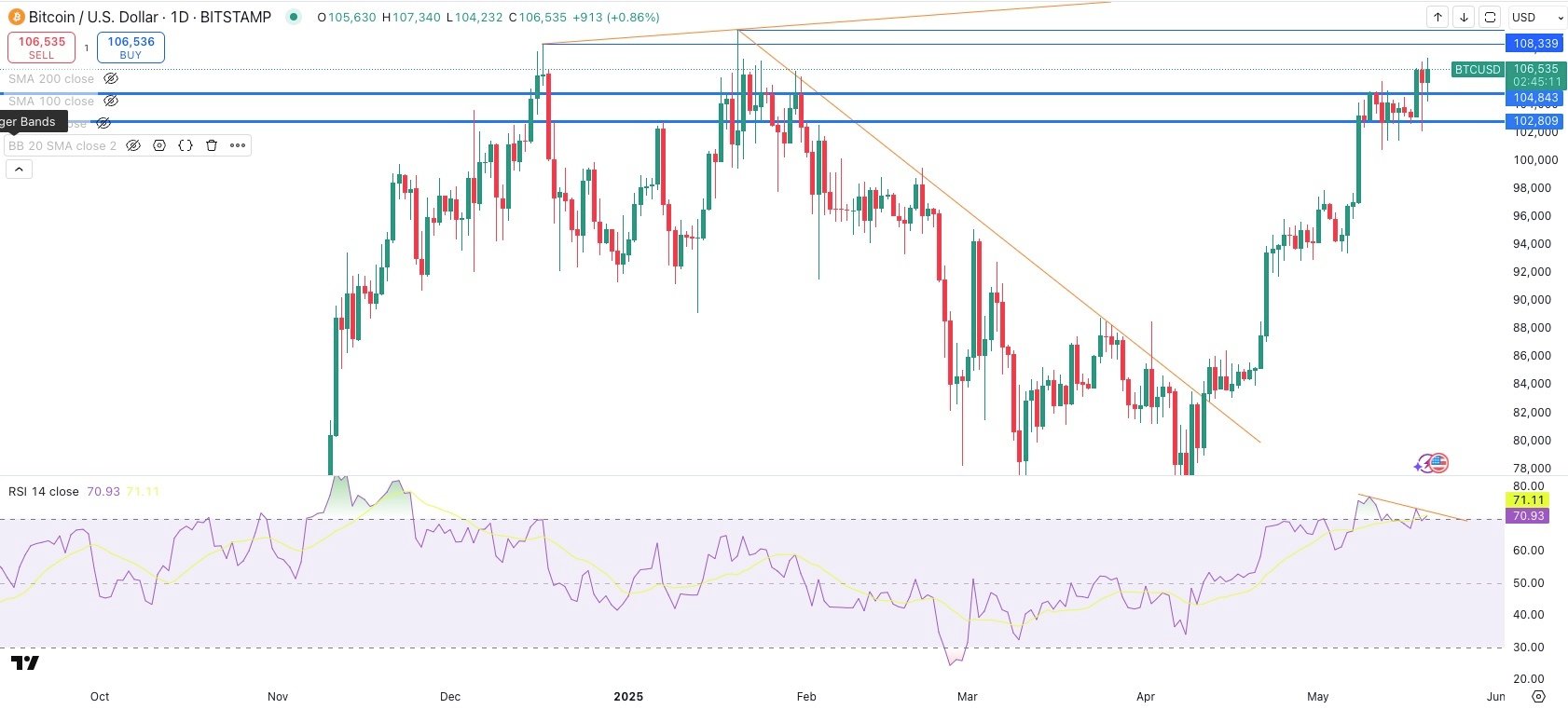 BITCOIN / USD Daily