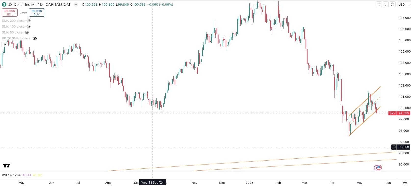 DXY Daily