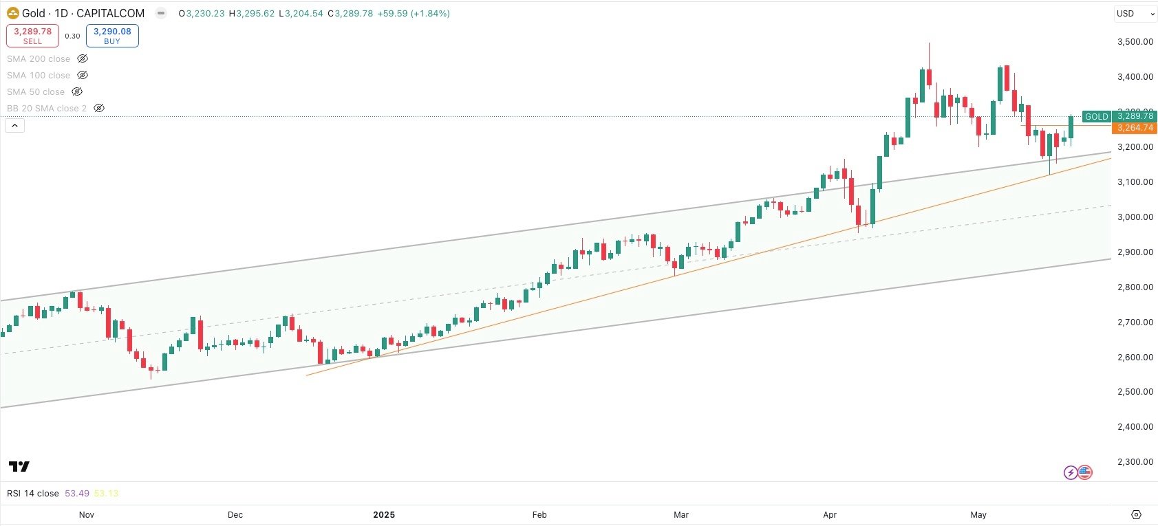 GOLD / USD Daily