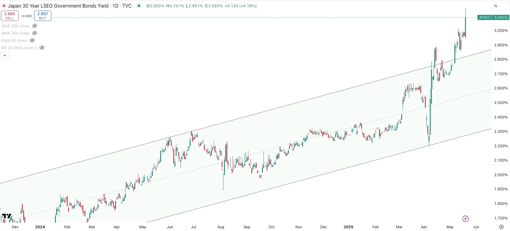Japan 30 Year Government Bond Yield Daily 