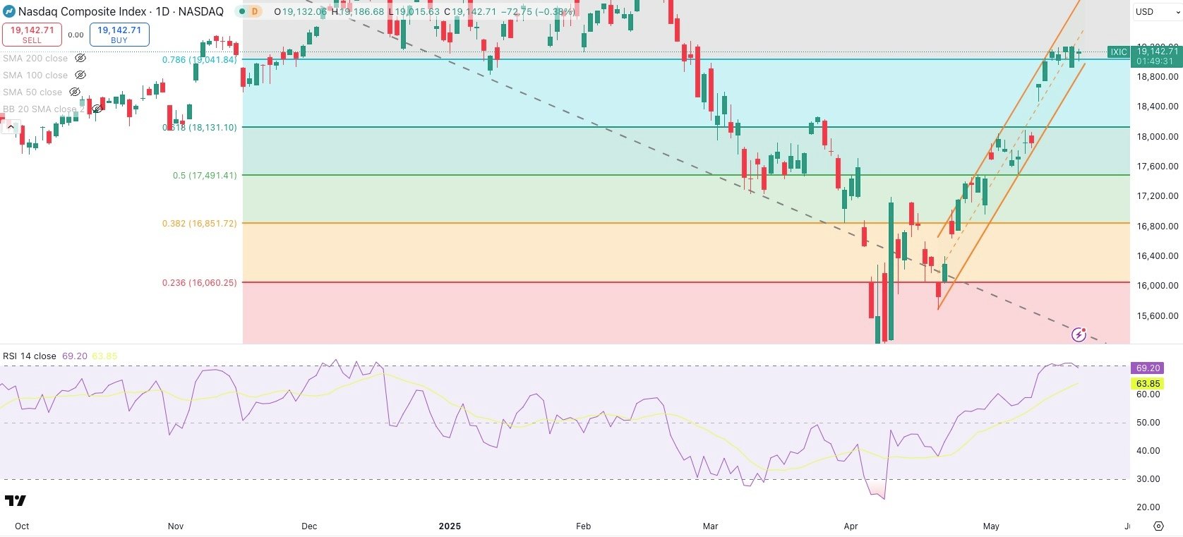 NASDAQ Daily 