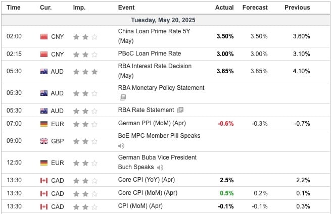 Economic Indicators Released Overnight