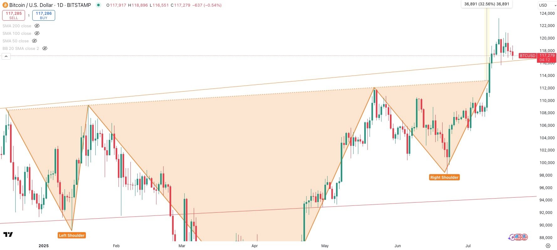 BITCOIN/USD Daily