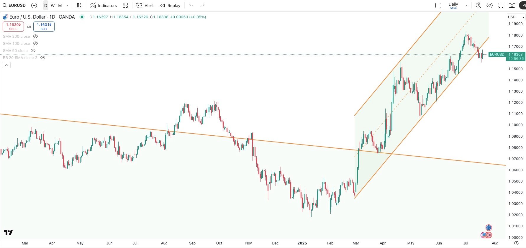 EUR/USD Daily