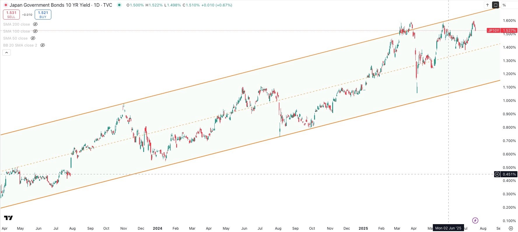 Japan 10 Year Government Bond Yield Daily