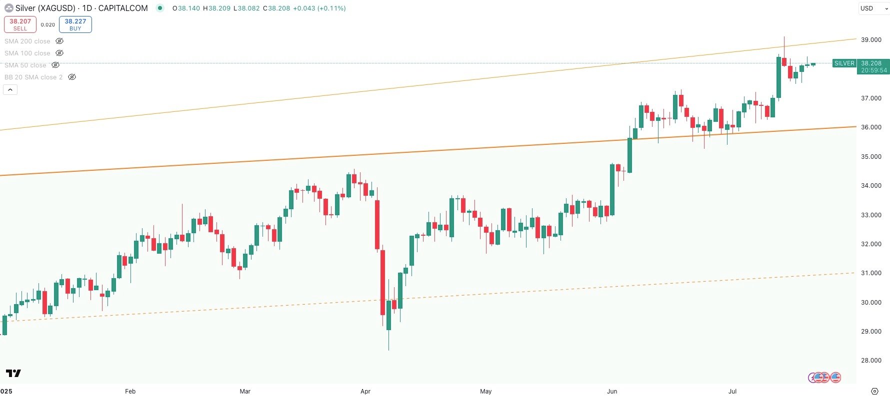 SILVER/USD Daily