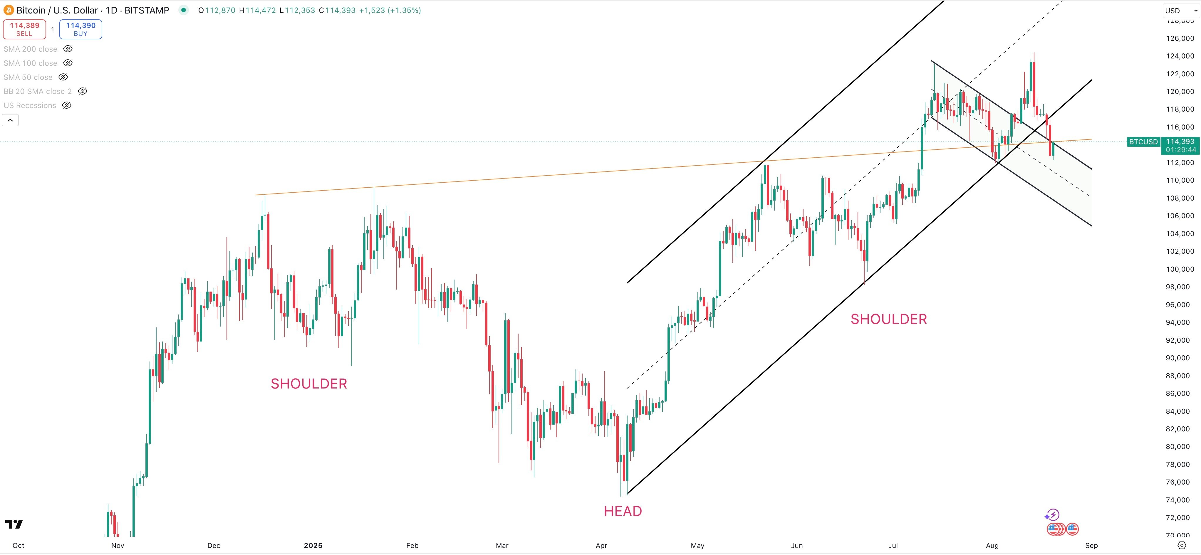 BITCOIN/USD Daily