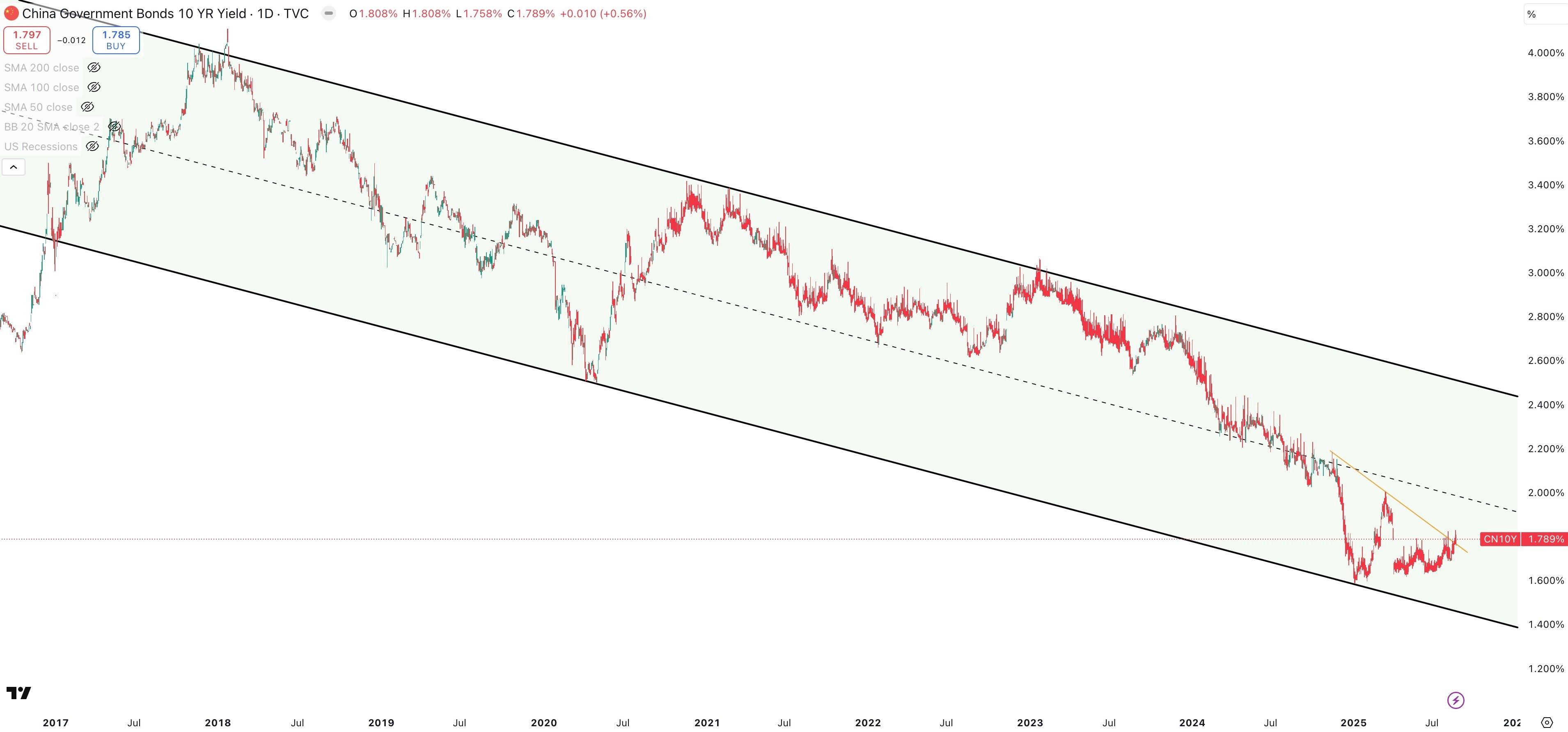 China 10 Year Government Bond Yield Daily