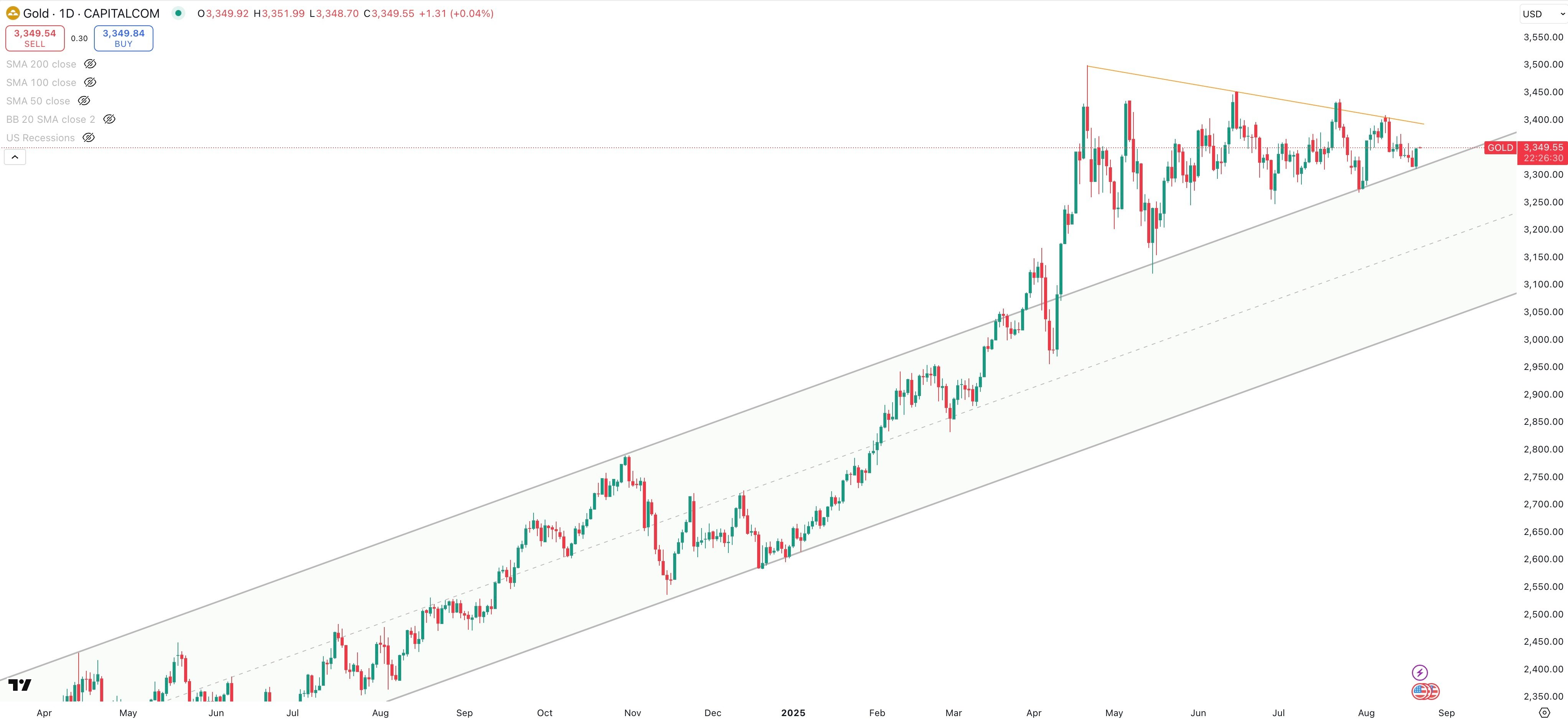 GOLD/USD Daily