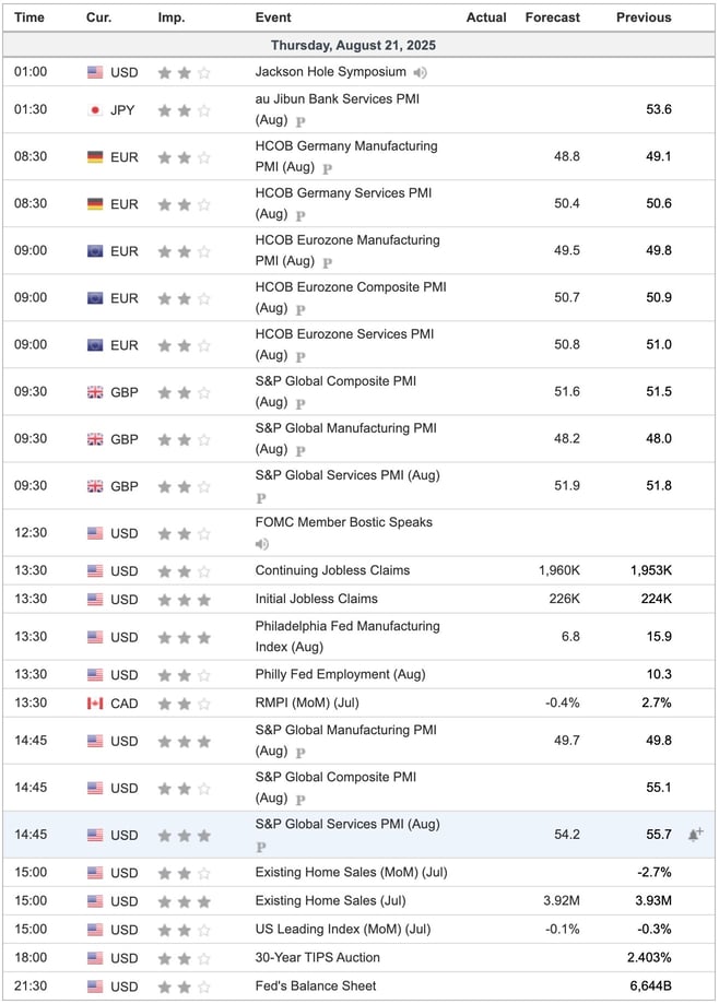Economic Indicators Today
