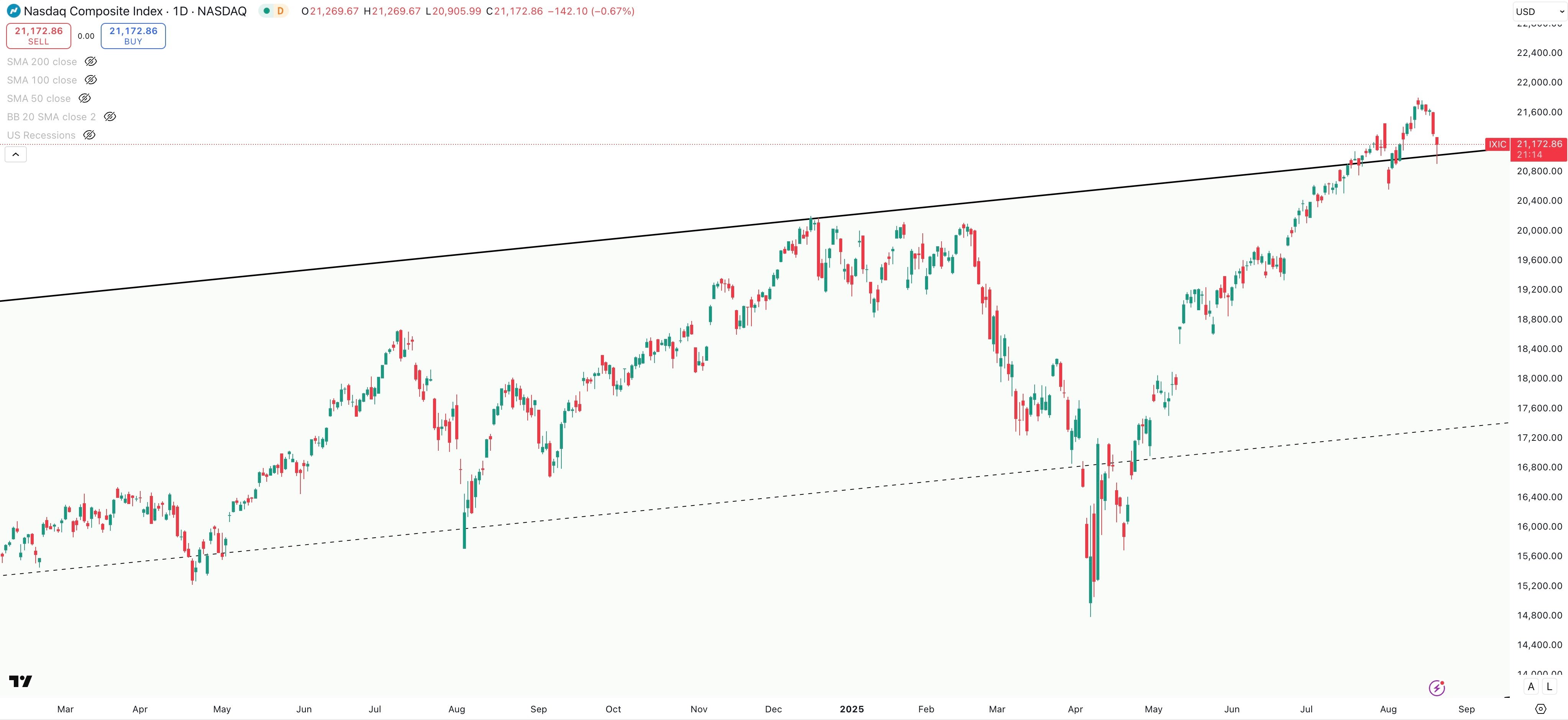 NASDAQ COMPOSITE Daily