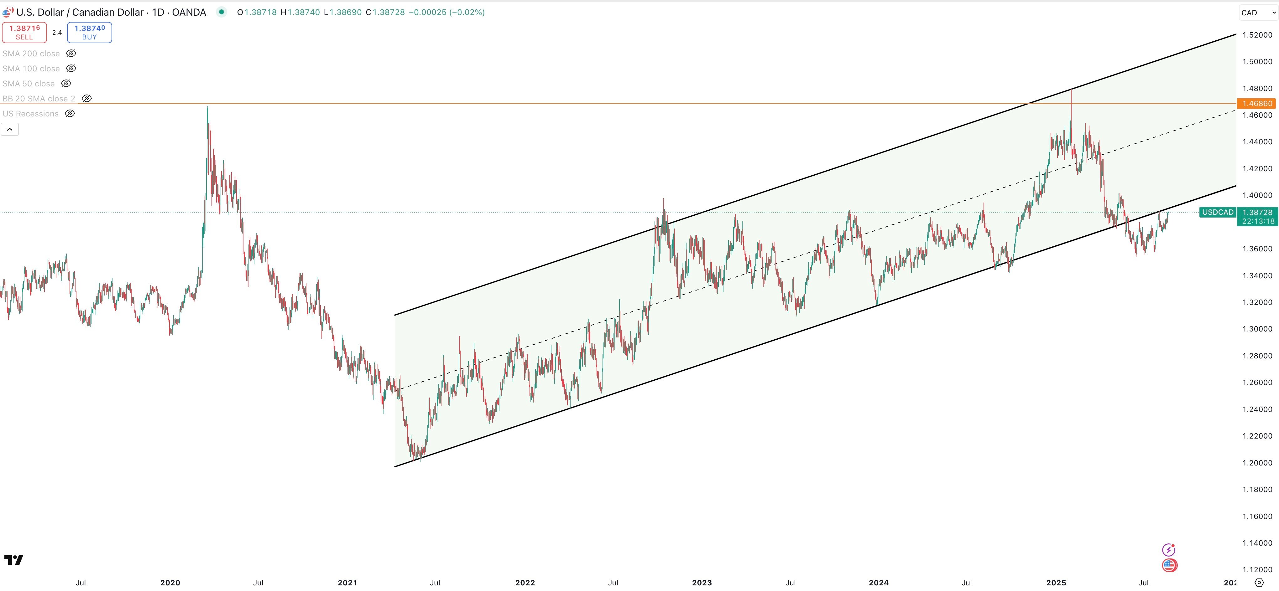 USD/CAD Daily