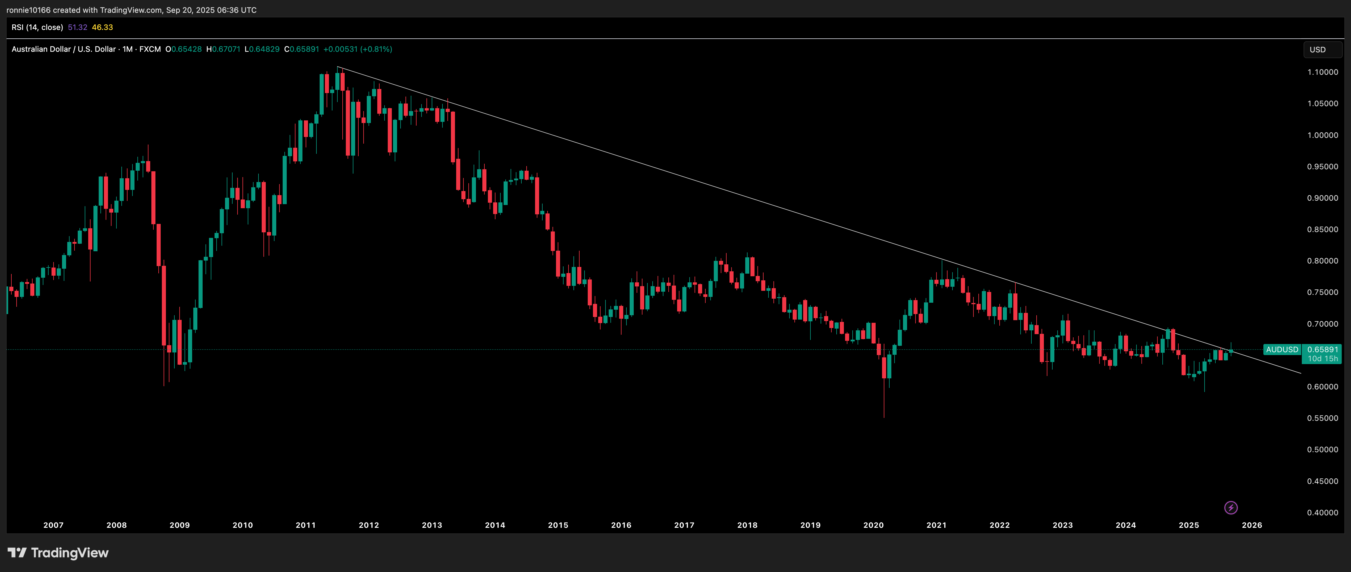 AUD/USD Monthly